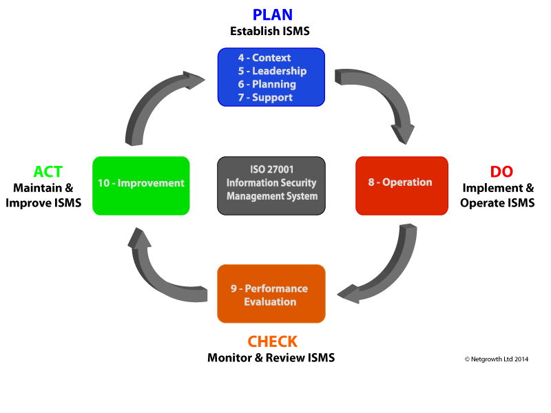 ISO 27001 ISMS PDCA Cycle